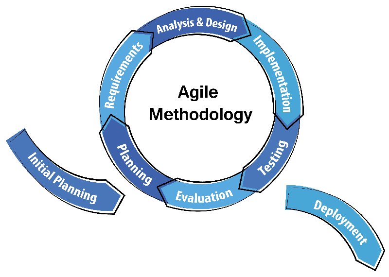 Scrum In The Mobile Application Development – It’s Importance And Working